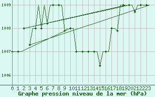 Courbe de la pression atmosphrique pour Cairo Airport