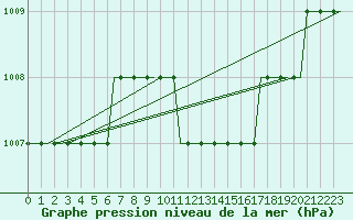 Courbe de la pression atmosphrique pour Glasgow Airport