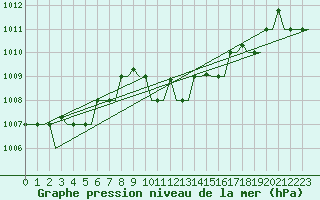 Courbe de la pression atmosphrique pour Rhodes Airport