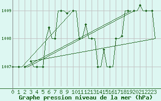 Courbe de la pression atmosphrique pour Thessaloniki Airport