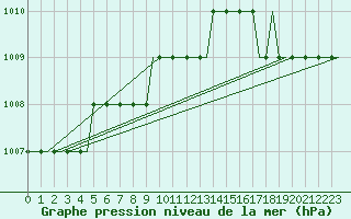 Courbe de la pression atmosphrique pour Ula Platform