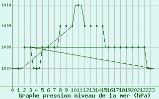 Courbe de la pression atmosphrique pour Manchester Airport