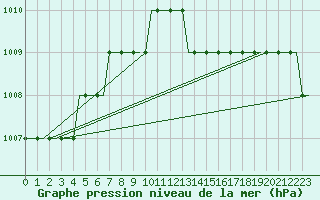 Courbe de la pression atmosphrique pour Dortmund / Wickede