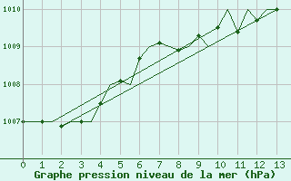 Courbe de la pression atmosphrique pour Cerklje Airport