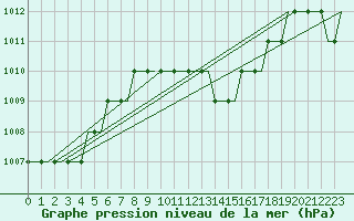 Courbe de la pression atmosphrique pour Sanliurfa
