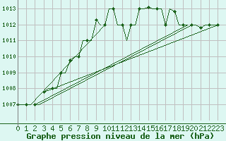 Courbe de la pression atmosphrique pour Gnes (It)