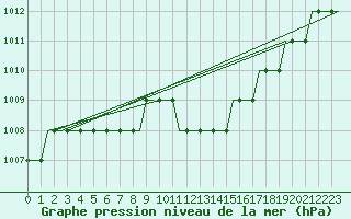 Courbe de la pression atmosphrique pour Inverness / Dalcross