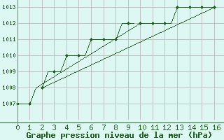 Courbe de la pression atmosphrique pour Deelen