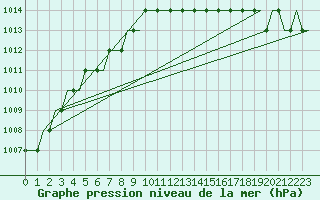 Courbe de la pression atmosphrique pour Castres-Mazamet (81)