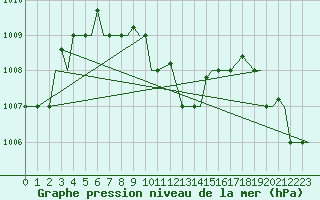 Courbe de la pression atmosphrique pour Bahrain International Airport