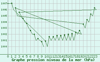 Courbe de la pression atmosphrique pour Rygge