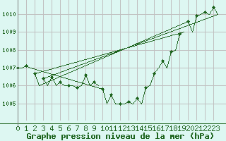 Courbe de la pression atmosphrique pour Bueckeburg