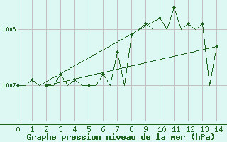 Courbe de la pression atmosphrique pour Platform F3-fb-1 Sea