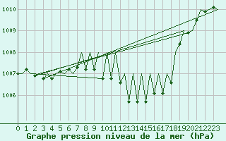 Courbe de la pression atmosphrique pour Nuernberg