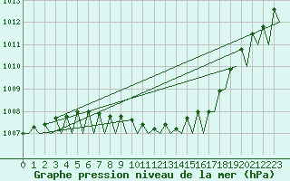 Courbe de la pression atmosphrique pour Ostrava / Mosnov