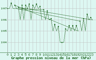 Courbe de la pression atmosphrique pour Vrsac