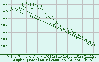 Courbe de la pression atmosphrique pour Tirstrup