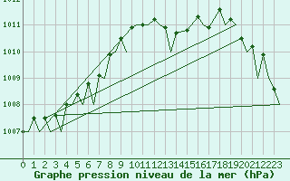 Courbe de la pression atmosphrique pour Belfast / Aldergrove Airport