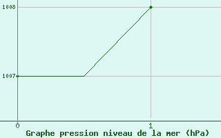 Courbe de la pression atmosphrique pour Platforme D15-fa-1 Sea