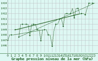 Courbe de la pression atmosphrique pour Termez