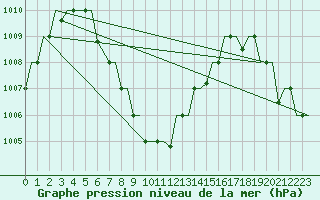 Courbe de la pression atmosphrique pour Mangalore / Bajpe