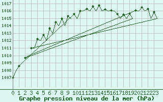 Courbe de la pression atmosphrique pour Saarbruecken / Ensheim
