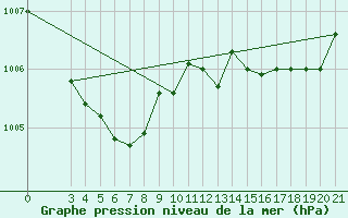 Courbe de la pression atmosphrique pour Rab