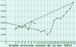 Courbe de la pression atmosphrique pour Krapina
