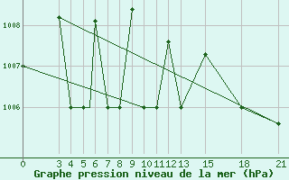 Courbe de la pression atmosphrique pour Mogilev