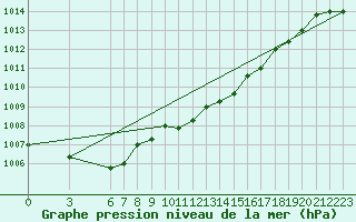 Courbe de la pression atmosphrique pour Beja