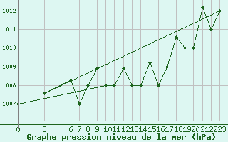 Courbe de la pression atmosphrique pour Petrozavodsk