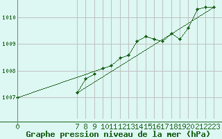 Courbe de la pression atmosphrique pour San Chierlo (It)