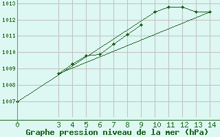 Courbe de la pression atmosphrique pour Mali Losinj