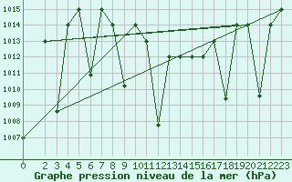 Courbe de la pression atmosphrique pour Damascus Int. Airport