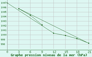 Courbe de la pression atmosphrique pour Belyj