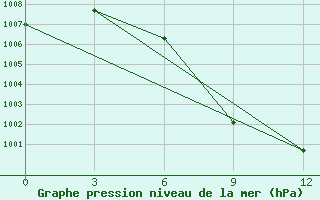 Courbe de la pression atmosphrique pour Nyaung-U