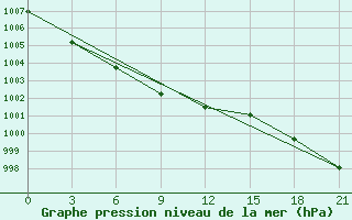 Courbe de la pression atmosphrique pour Vokhma