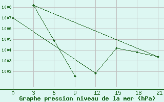 Courbe de la pression atmosphrique pour Bhumibol Dam