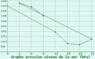 Courbe de la pression atmosphrique pour Velikie Luki