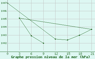 Courbe de la pression atmosphrique pour Pokrovskaja