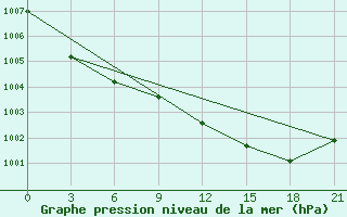 Courbe de la pression atmosphrique pour Kingisepp