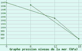 Courbe de la pression atmosphrique pour Valaam Island