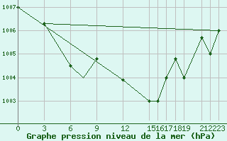 Courbe de la pression atmosphrique pour Bejaia