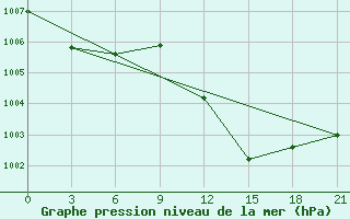 Courbe de la pression atmosphrique pour Vidin