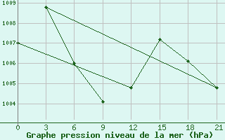 Courbe de la pression atmosphrique pour Nakhon Si Thammarat