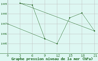 Courbe de la pression atmosphrique pour Tondi