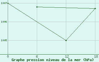 Courbe de la pression atmosphrique pour Chlef