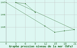 Courbe de la pression atmosphrique pour Krasnaja Gora