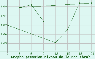 Courbe de la pression atmosphrique pour Thumrait