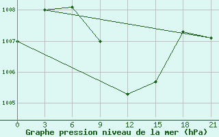 Courbe de la pression atmosphrique pour H-5